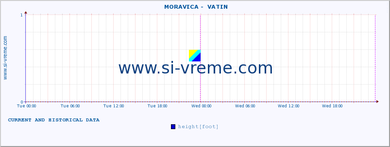  ::  MORAVICA -  VATIN :: height |  |  :: last two days / 5 minutes.