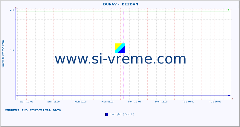  ::  DUNAV -  BEZDAN :: height |  |  :: last two days / 5 minutes.