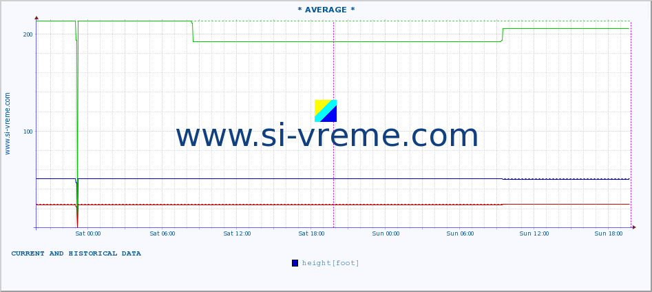  :: * AVERAGE * :: height |  |  :: last two days / 5 minutes.