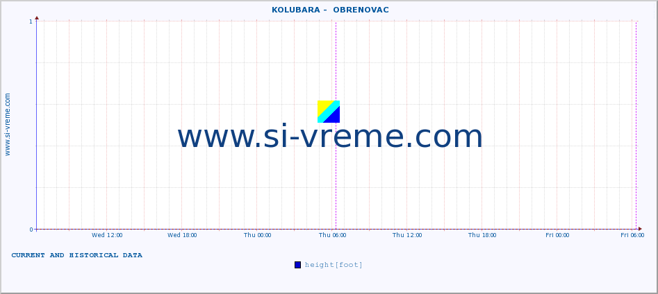  ::  KOLUBARA -  OBRENOVAC :: height |  |  :: last two days / 5 minutes.