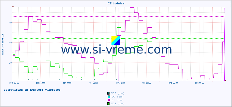 POVPREČJE :: CE bolnica :: SO2 | CO | O3 | NO2 :: zadnja dva dni / 5 minut.
