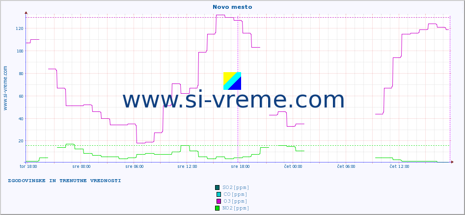 POVPREČJE :: Novo mesto :: SO2 | CO | O3 | NO2 :: zadnja dva dni / 5 minut.