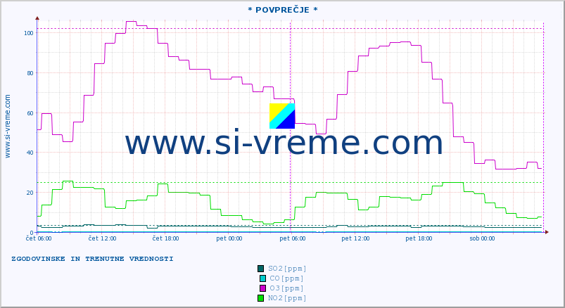 POVPREČJE :: * POVPREČJE * :: SO2 | CO | O3 | NO2 :: zadnja dva dni / 5 minut.