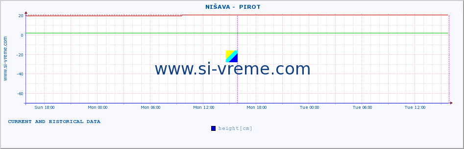  ::  NIŠAVA -  PIROT :: height |  |  :: last two days / 5 minutes.