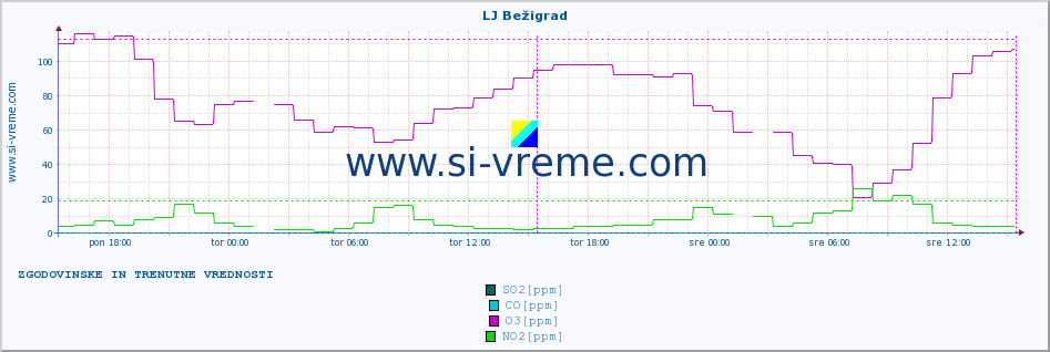 POVPREČJE :: LJ Bežigrad :: SO2 | CO | O3 | NO2 :: zadnja dva dni / 5 minut.