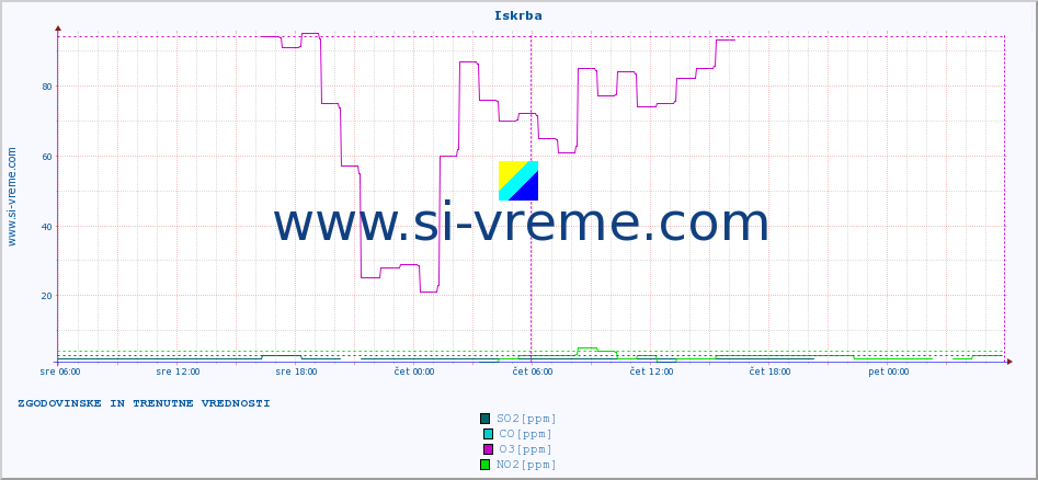 POVPREČJE :: Iskrba :: SO2 | CO | O3 | NO2 :: zadnja dva dni / 5 minut.