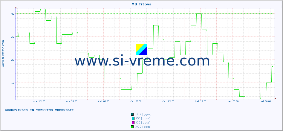 POVPREČJE :: MB Titova :: SO2 | CO | O3 | NO2 :: zadnja dva dni / 5 minut.