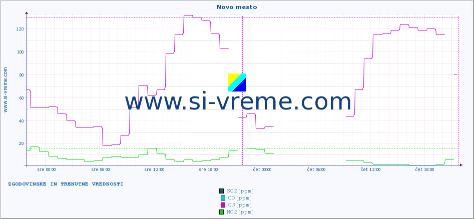POVPREČJE :: Novo mesto :: SO2 | CO | O3 | NO2 :: zadnja dva dni / 5 minut.