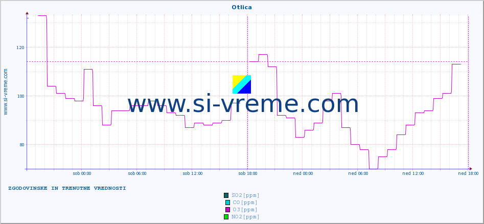 POVPREČJE :: Otlica :: SO2 | CO | O3 | NO2 :: zadnja dva dni / 5 minut.