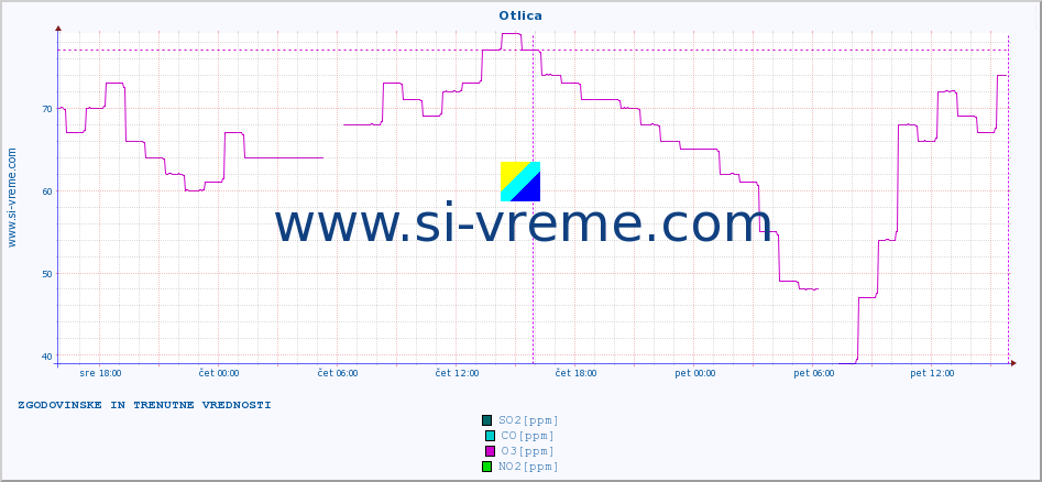 POVPREČJE :: Otlica :: SO2 | CO | O3 | NO2 :: zadnja dva dni / 5 minut.