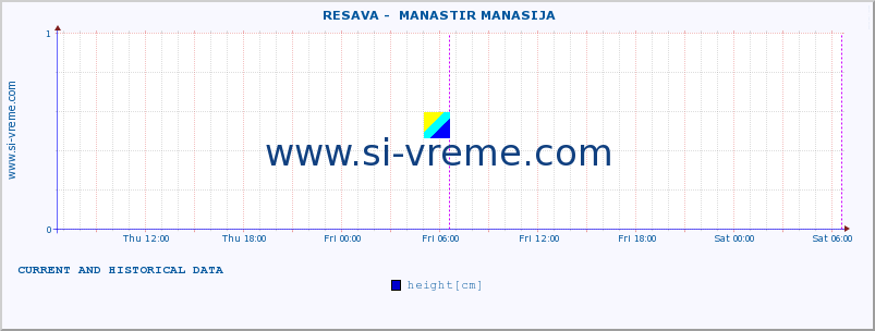 Serbia : river data. ::  RESAVA -  MANASTIR MANASIJA :: height |  |  :: last two days / 5 minutes.