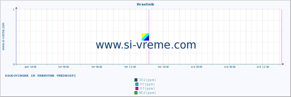 Slovenija : kakovost zraka. :: Hrastnik :: SO2 | CO | O3 | NO2 :: zadnja dva dni / 5 minut.