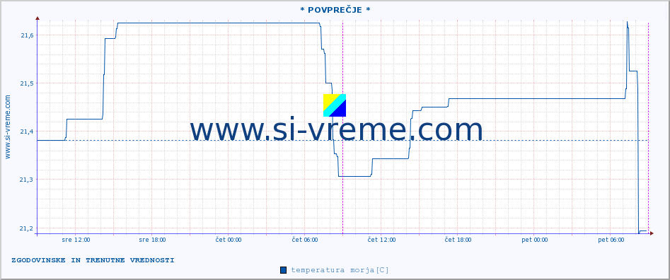 POVPREČJE :: * POVPREČJE * :: temperatura morja :: zadnja dva dni / 5 minut.