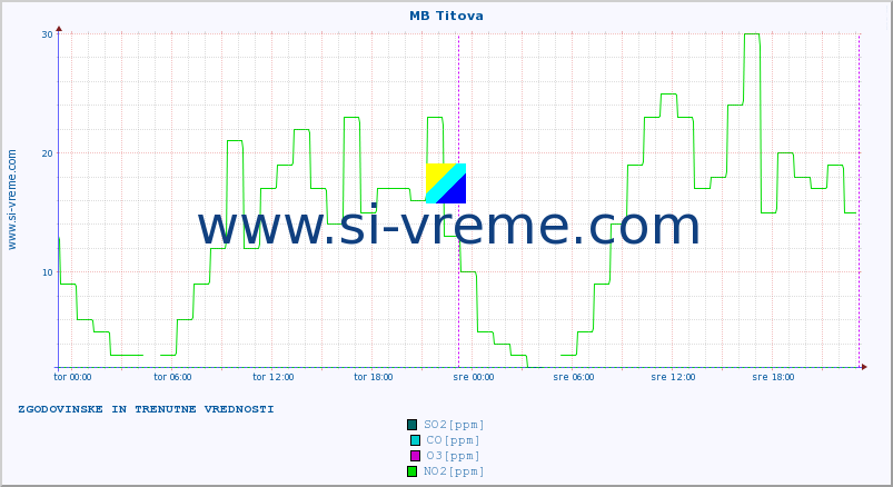 POVPREČJE :: MB Titova :: SO2 | CO | O3 | NO2 :: zadnja dva dni / 5 minut.