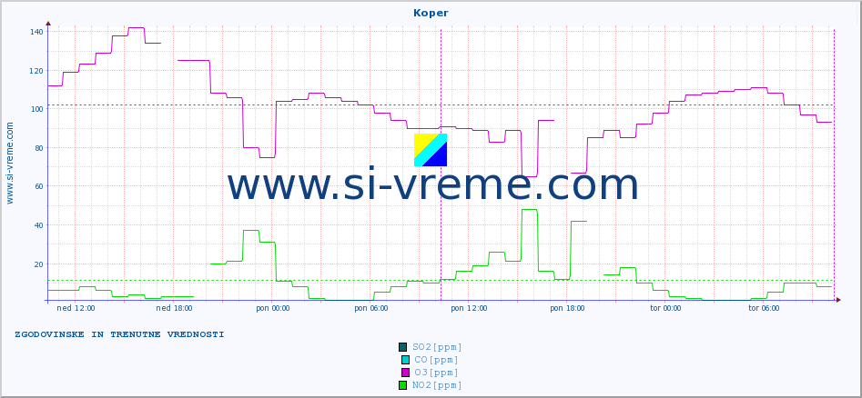 POVPREČJE :: Koper :: SO2 | CO | O3 | NO2 :: zadnja dva dni / 5 minut.