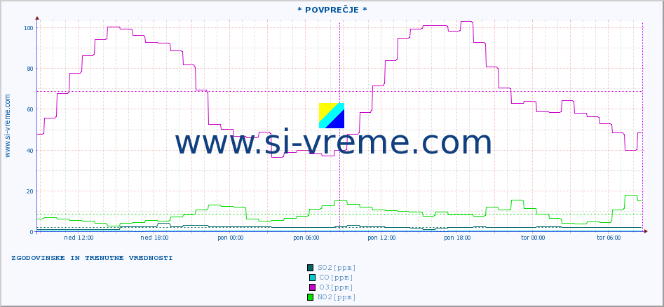 Slovenija : kakovost zraka. :: * POVPREČJE * :: SO2 | CO | O3 | NO2 :: zadnja dva dni / 5 minut.