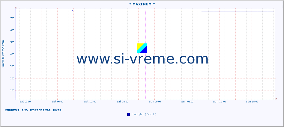 Serbia : river data. :: * MAXIMUM * :: height |  |  :: last two days / 5 minutes.