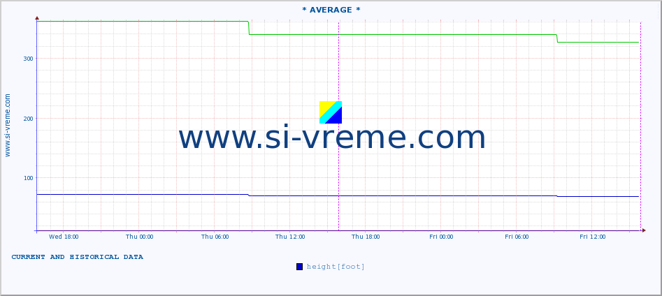  :: * AVERAGE * :: height |  |  :: last two days / 5 minutes.