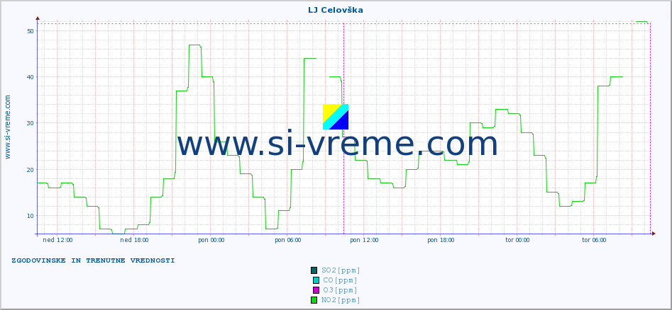 Slovenija : kakovost zraka. :: LJ Celovška :: SO2 | CO | O3 | NO2 :: zadnja dva dni / 5 minut.