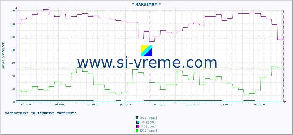 POVPREČJE :: * MAKSIMUM * :: SO2 | CO | O3 | NO2 :: zadnja dva dni / 5 minut.