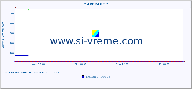  :: * AVERAGE * :: height |  |  :: last two days / 5 minutes.