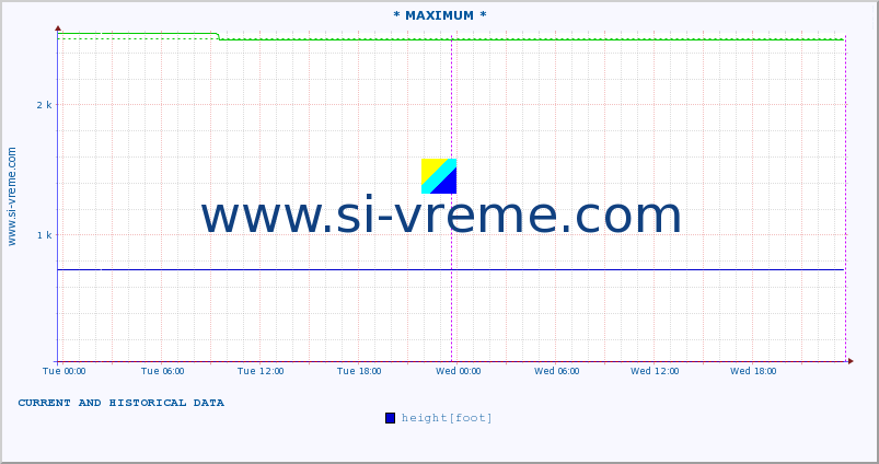 Serbia : river data. :: * MAXIMUM * :: height |  |  :: last two days / 5 minutes.