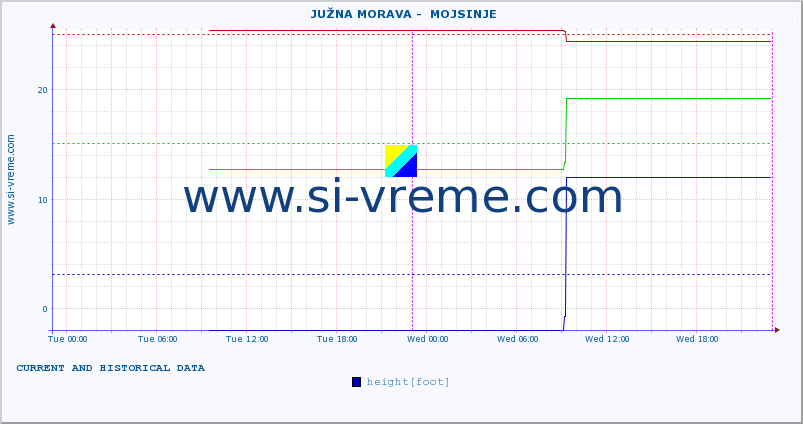 Serbia : river data. ::  JUŽNA MORAVA -  MOJSINJE :: height |  |  :: last two days / 5 minutes.