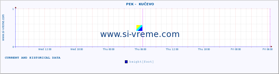 Serbia : river data. ::  PEK -  KUČEVO :: height |  |  :: last two days / 5 minutes.