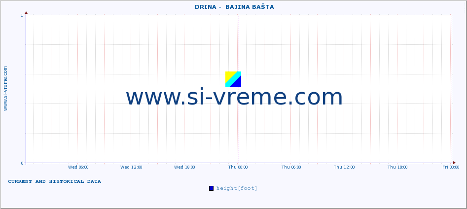 Serbia : river data. ::  DRINA -  BAJINA BAŠTA :: height |  |  :: last two days / 5 minutes.