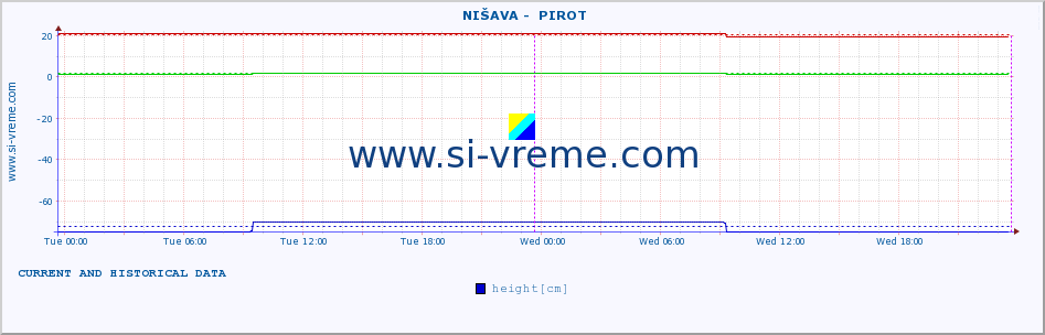  ::  NIŠAVA -  PIROT :: height |  |  :: last two days / 5 minutes.