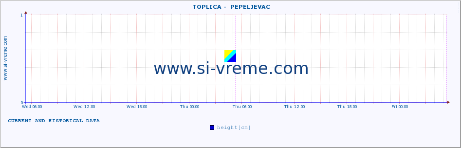 Serbia : river data. ::  TOPLICA -  PEPELJEVAC :: height |  |  :: last two days / 5 minutes.