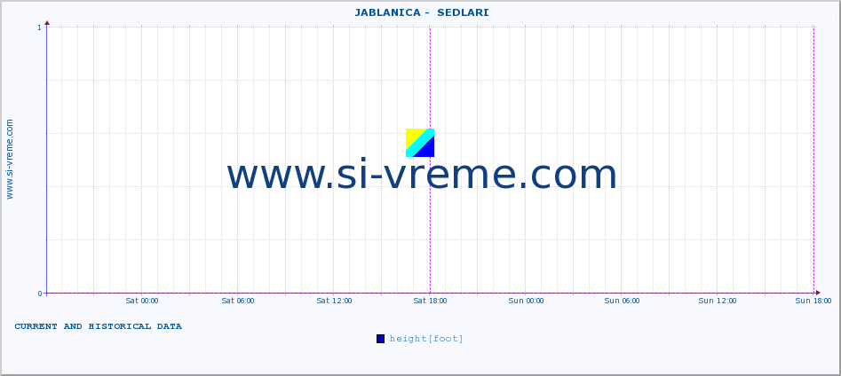 Serbia : river data. ::  JABLANICA -  SEDLARI :: height |  |  :: last two days / 5 minutes.