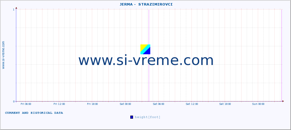 Serbia : river data. ::  JERMA -  STRAZIMIROVCI :: height |  |  :: last two days / 5 minutes.