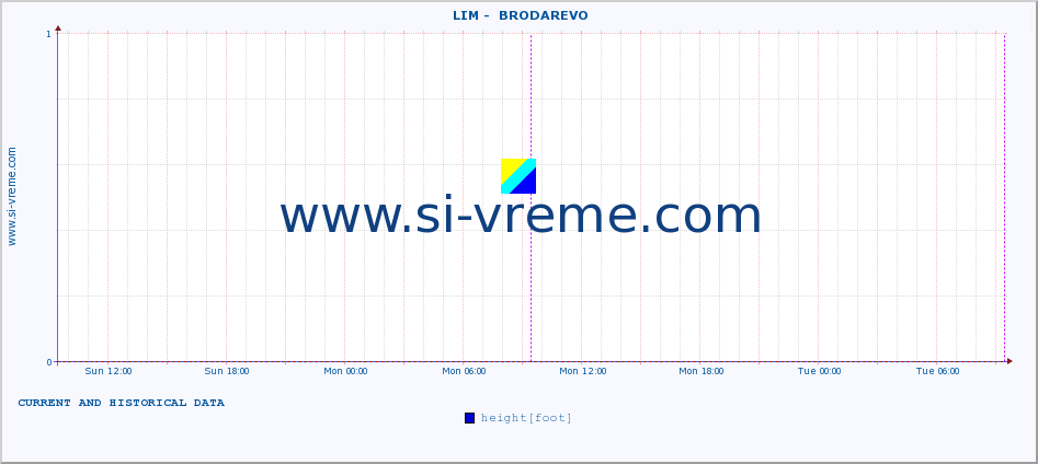 Serbia : river data. ::  LIM -  BRODAREVO :: height |  |  :: last two days / 5 minutes.