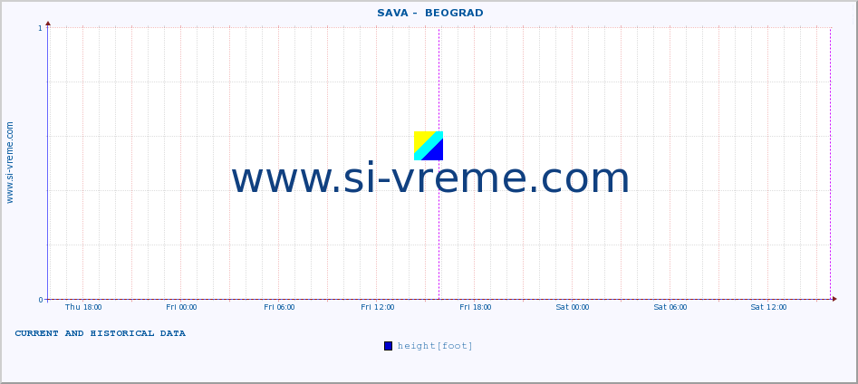 Serbia : river data. ::  SAVA -  BEOGRAD :: height |  |  :: last two days / 5 minutes.