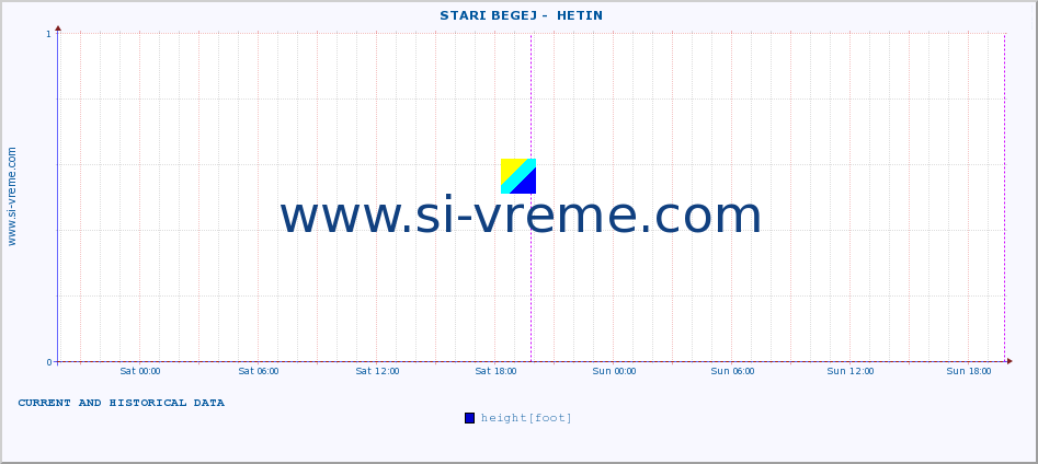 Serbia : river data. ::  STARI BEGEJ -  HETIN :: height |  |  :: last two days / 5 minutes.