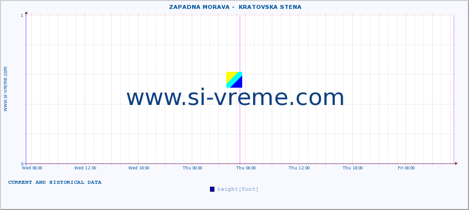 Serbia : river data. ::  ZAPADNA MORAVA -  KRATOVSKA STENA :: height |  |  :: last two days / 5 minutes.