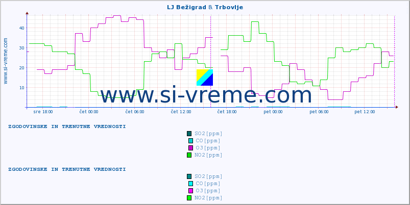 POVPREČJE :: LJ Bežigrad & Trbovlje :: SO2 | CO | O3 | NO2 :: zadnja dva dni / 5 minut.