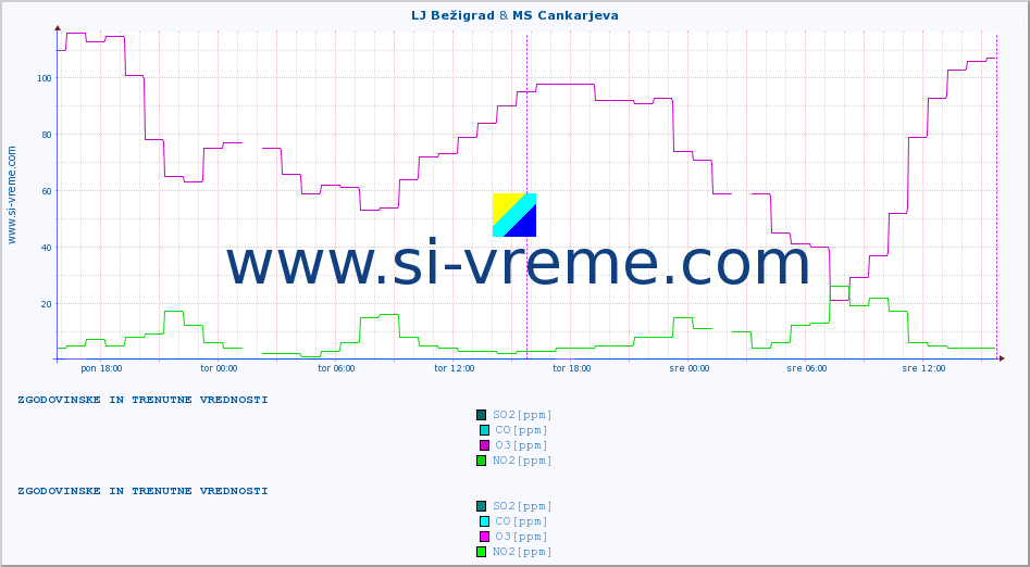 POVPREČJE :: LJ Bežigrad & MS Cankarjeva :: SO2 | CO | O3 | NO2 :: zadnja dva dni / 5 minut.