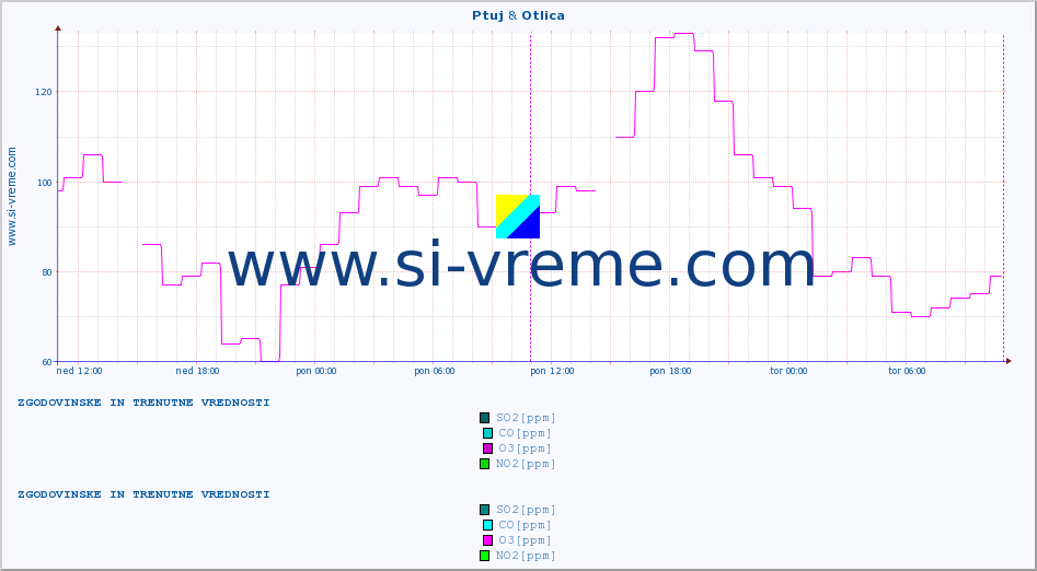 POVPREČJE :: Ptuj & Otlica :: SO2 | CO | O3 | NO2 :: zadnja dva dni / 5 minut.