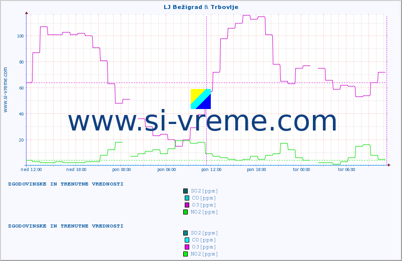 POVPREČJE :: LJ Bežigrad & Trbovlje :: SO2 | CO | O3 | NO2 :: zadnja dva dni / 5 minut.