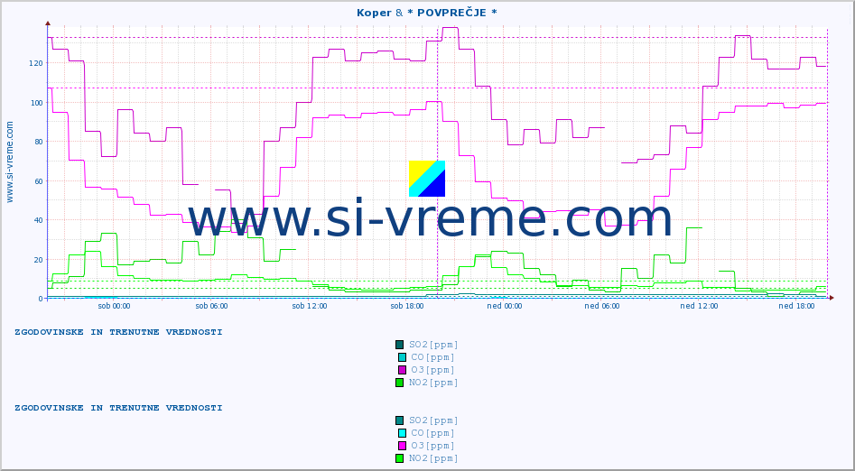 POVPREČJE :: Koper & * POVPREČJE * :: SO2 | CO | O3 | NO2 :: zadnja dva dni / 5 minut.