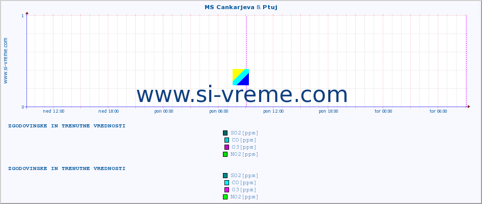 POVPREČJE :: MS Cankarjeva & Ptuj :: SO2 | CO | O3 | NO2 :: zadnja dva dni / 5 minut.