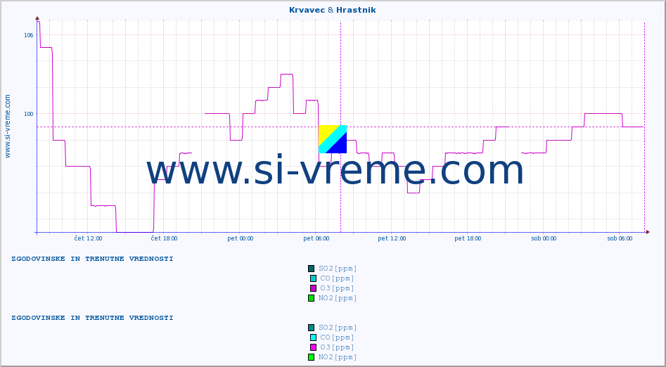 POVPREČJE :: Krvavec & Hrastnik :: SO2 | CO | O3 | NO2 :: zadnja dva dni / 5 minut.