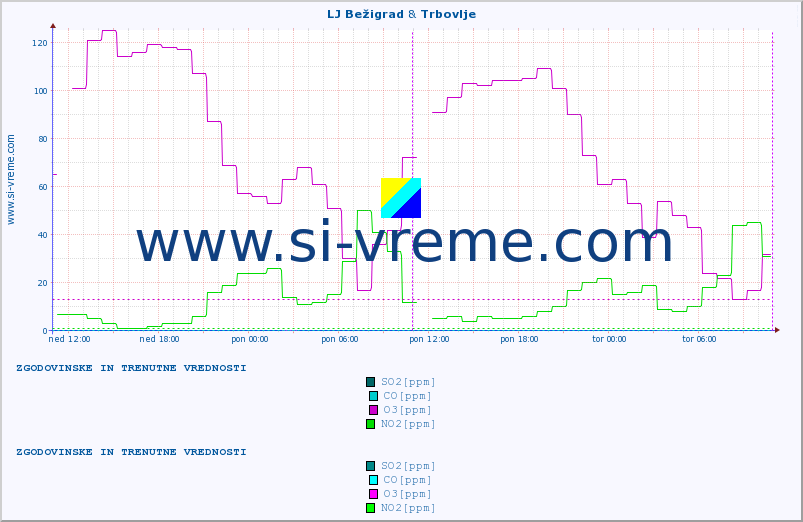 POVPREČJE :: LJ Bežigrad & Trbovlje :: SO2 | CO | O3 | NO2 :: zadnja dva dni / 5 minut.