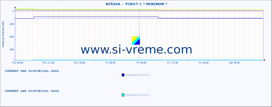  ::  NIŠAVA -  PIROT & * MINIMUM* :: height |  |  :: last two days / 5 minutes.