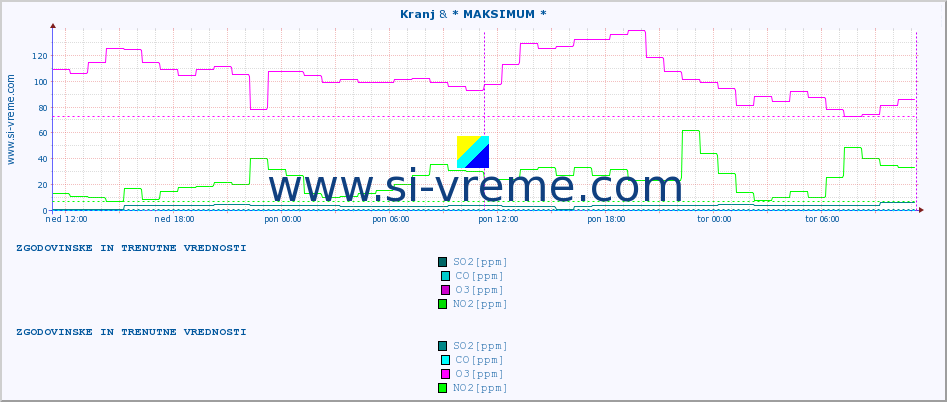 POVPREČJE :: Kranj & * MAKSIMUM * :: SO2 | CO | O3 | NO2 :: zadnja dva dni / 5 minut.