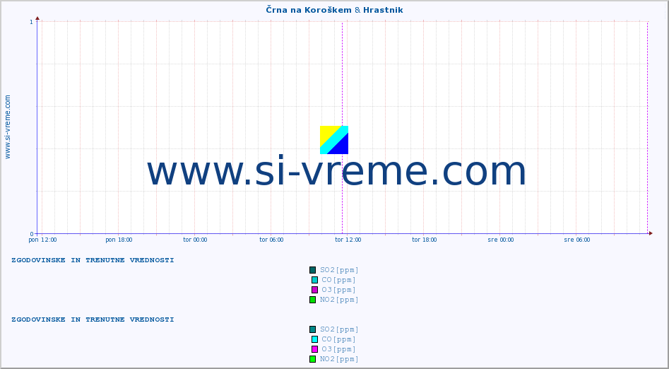 POVPREČJE :: Črna na Koroškem & Hrastnik :: SO2 | CO | O3 | NO2 :: zadnja dva dni / 5 minut.