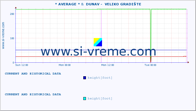  :: * AVERAGE * &  DUNAV -  VELIKO GRADIŠTE :: height |  |  :: last two days / 5 minutes.