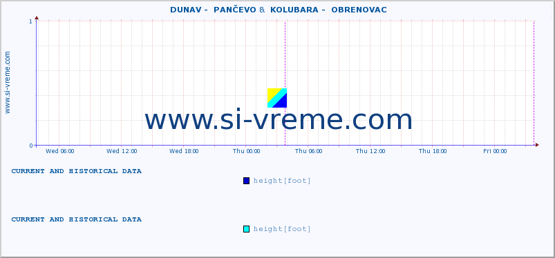  ::  DUNAV -  PANČEVO &  KOLUBARA -  OBRENOVAC :: height |  |  :: last two days / 5 minutes.